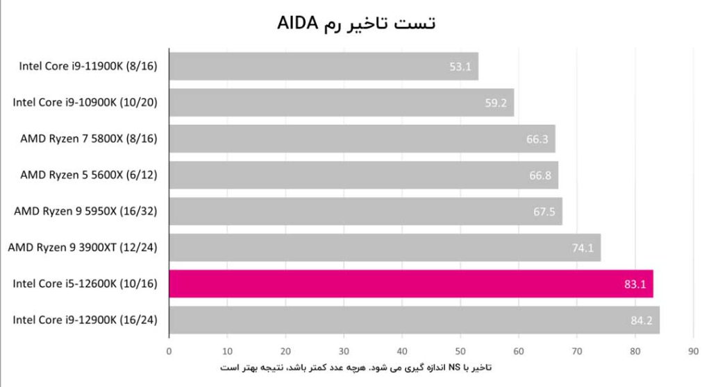 aida test
