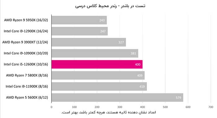 تست پردازنده 12600k در بلندر