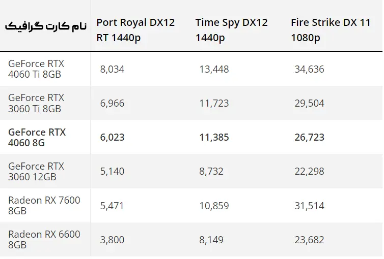 بنچمارک کارت RTX 4060