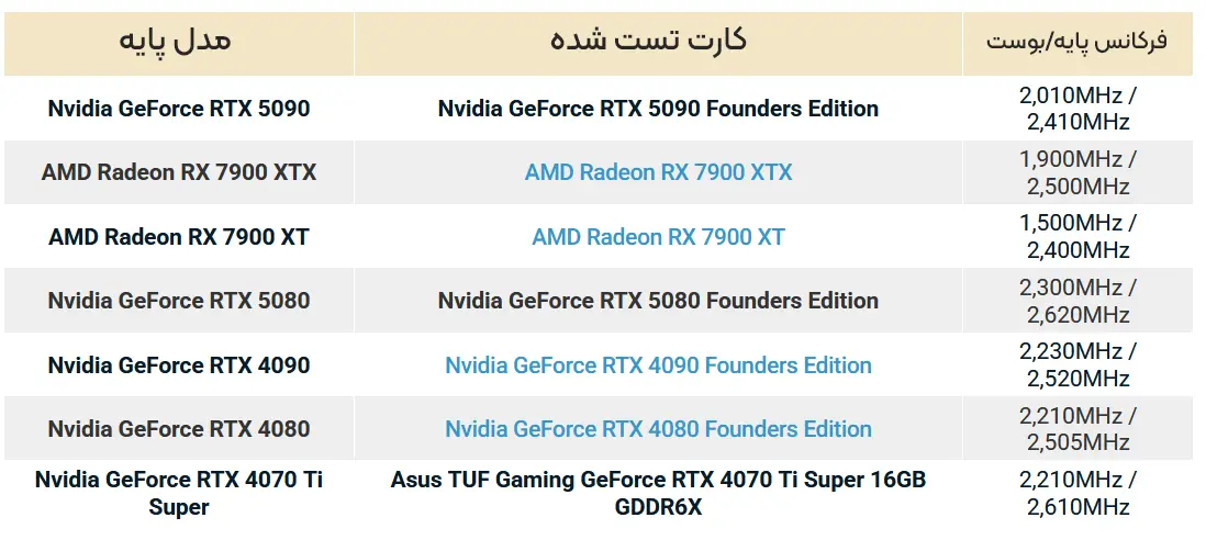 تست کارت ها در برابر RTX 5090