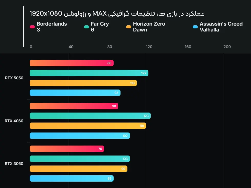 rtx5050-game-performance