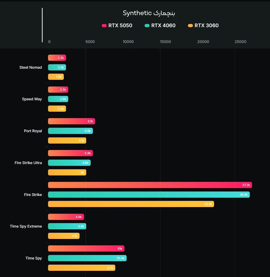 synthetic rtx 5050