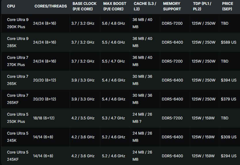 نسخه به‌ روزرسانی‌ شده پردازنده‌های Arrow Lake اینتل در راه است