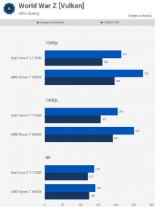 ال کلاسیکو پردازنده ها Intel Core i7-11700K در برابر AMD Ryzen 7 5800X